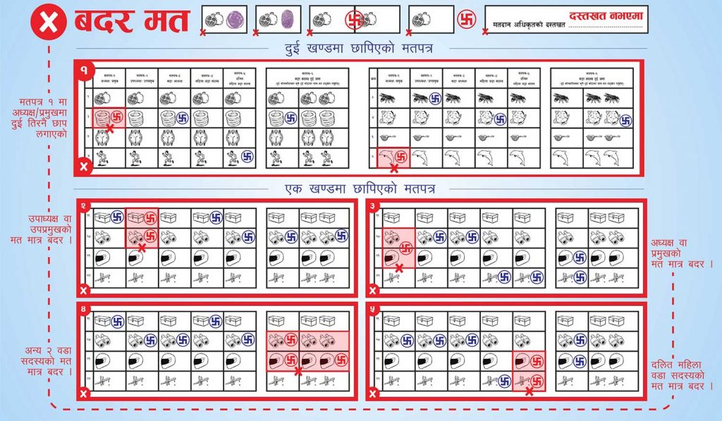 विराटनगरमा निर्वाचितले पाएको भन्दा बदर मत धेरै भेटियो