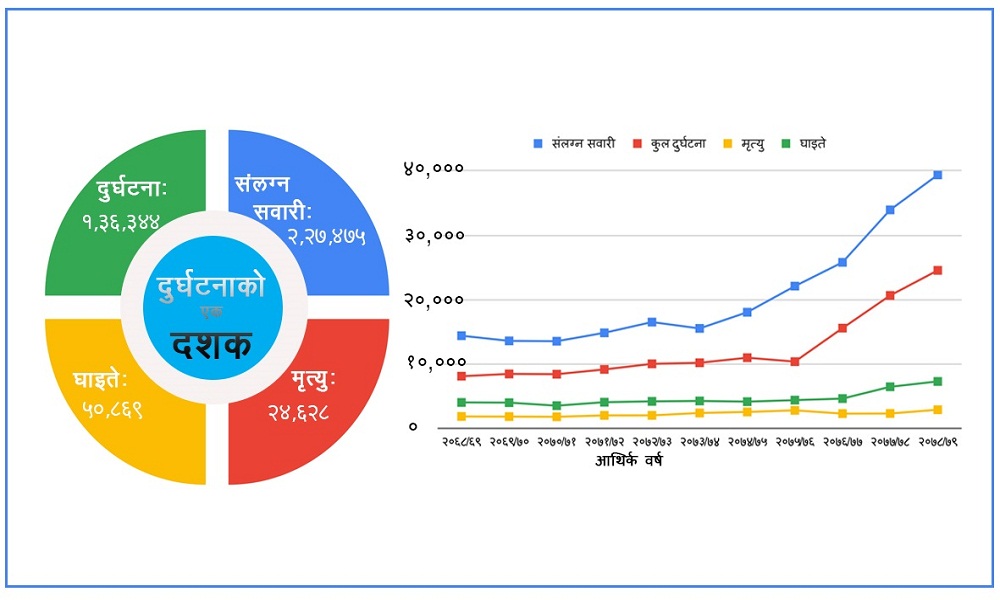 दश वर्षमा तीन गुणाले बढ्यो गाडी दुर्घटना, दुर्घटना हुनुको कारण के हो ?