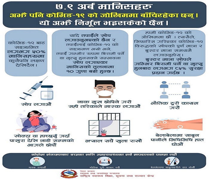 बुस्टर मात्राले गम्भीर बिरामी वा मृत्यु हुनबाट लगभग ८५ प्रतिशत सुरक्षा गर्छ : मन्त्रालय