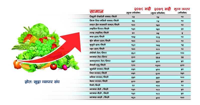 दशैँ बजार : सबैजसो सामानको भाउ बढ्दा उपभोक्ता निराश